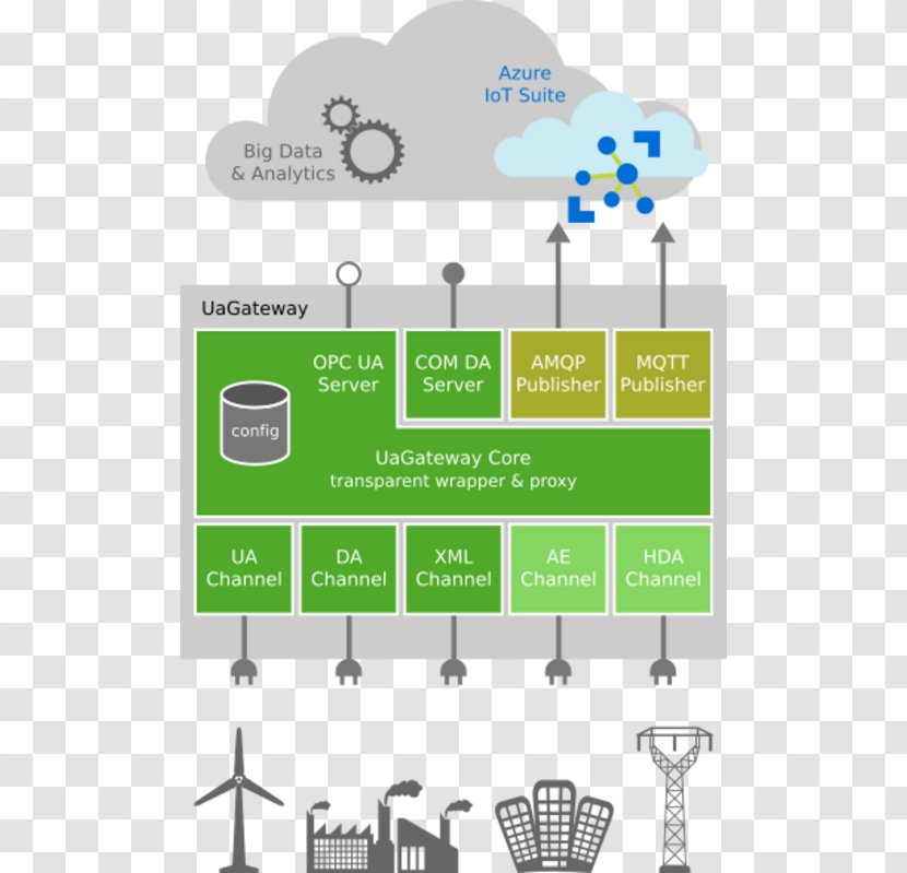 OPC Unified Architecture Open Platform Communications MindSphere MQTT Cloud Computing - Computer Servers Transparent PNG