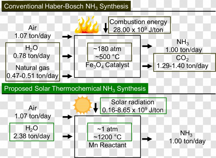 Haber Process Ammonia Production Histoire Du Procédé Haber-Bosch - Paper - Yellow Transparent PNG