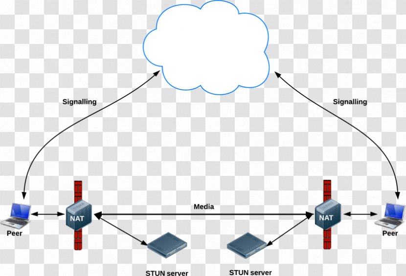 STUN WebRTC Computer Servers Traversal Using Relays Around NAT Signaling - Server Log - Communication Endpoint Transparent PNG