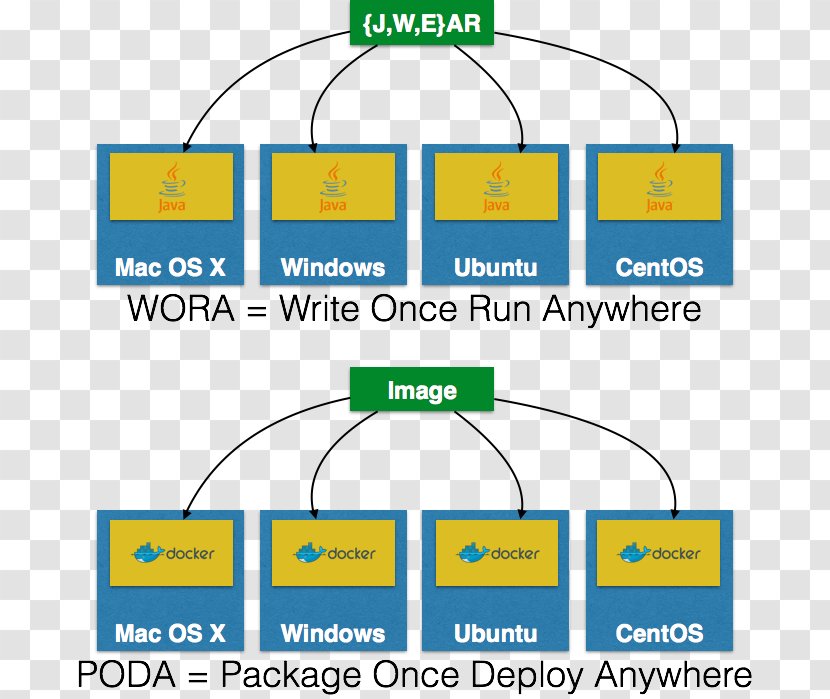 Docker Kubernetes Software Deployment Continuous Integration Microservices - Podao Transparent PNG