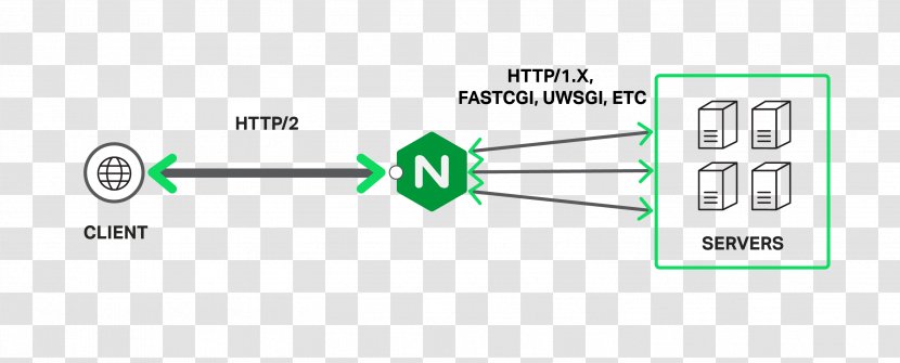 HTTP/2 Server Push Nginx Hypertext Transfer Protocol - Rectangle - Freeproxy Transparent PNG