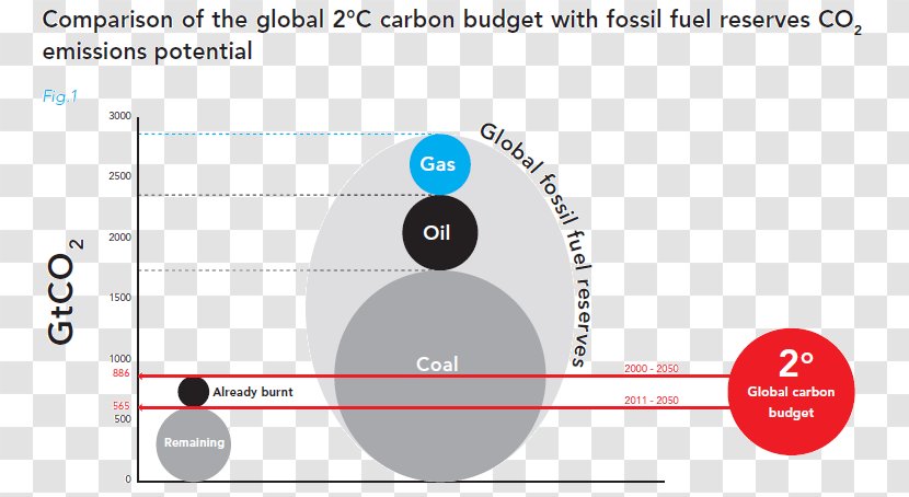 Fossil Fuel Divestment Carbon Tracker Initiative Bubble Dioxide - Fuels Transparent PNG
