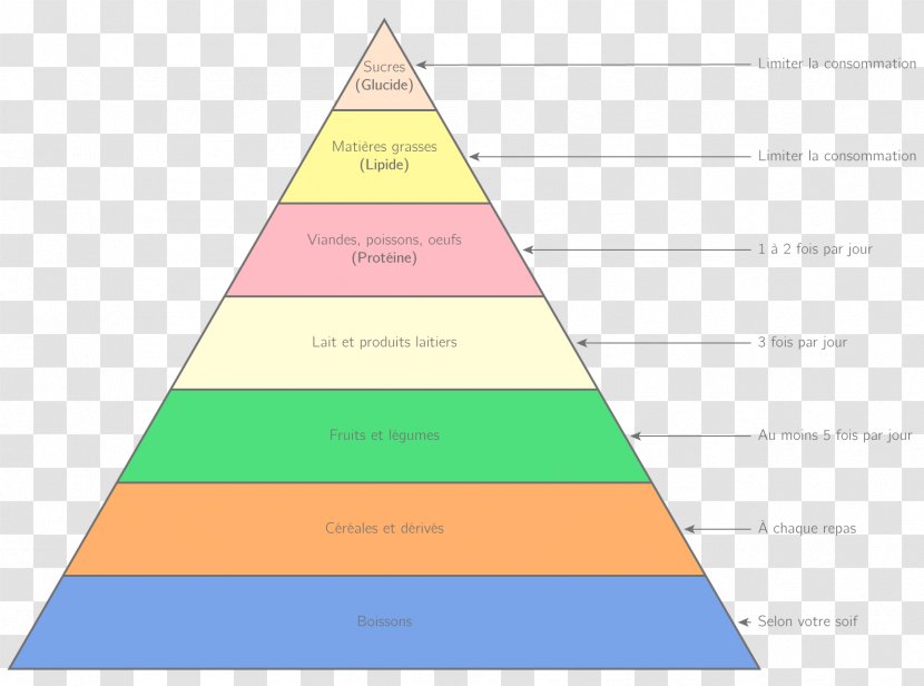 Triangle Diagram - Text - Nutritional Food Pyramid Transparent PNG