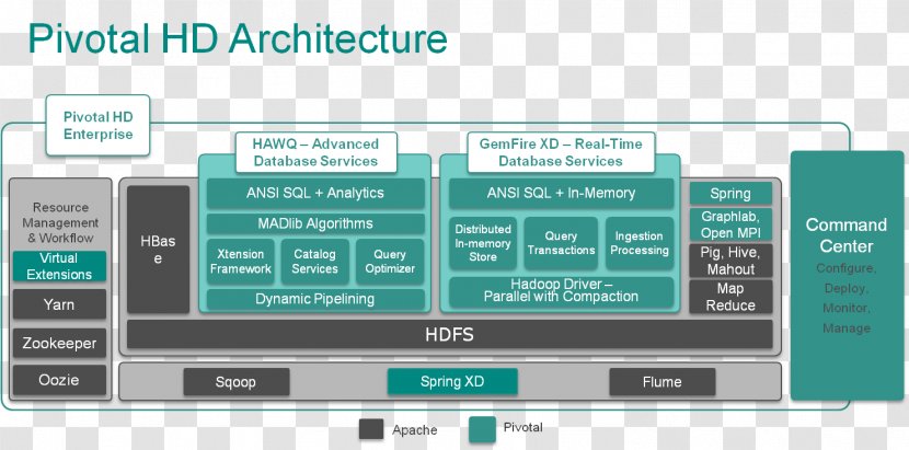 Apache Hadoop Data Lake Big Hortonworks Pivotal Software - Cloud Computing Transparent PNG