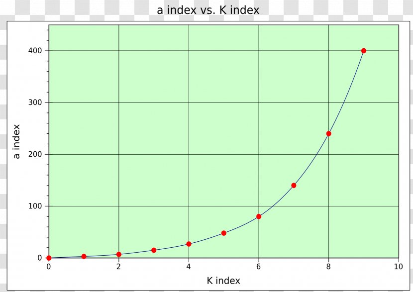 K-index Aurora Space Weather Geomagnetic Storm Angle - National Service - Plot Transparent PNG