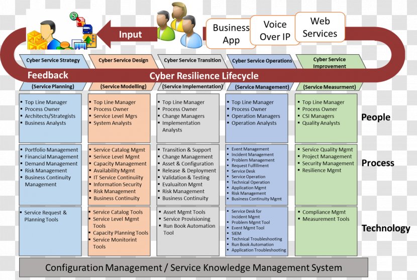 ITIL IT Service Management Business Continuity Planning Corporate Governance Of Information Technology - Cloud Computing Transparent PNG