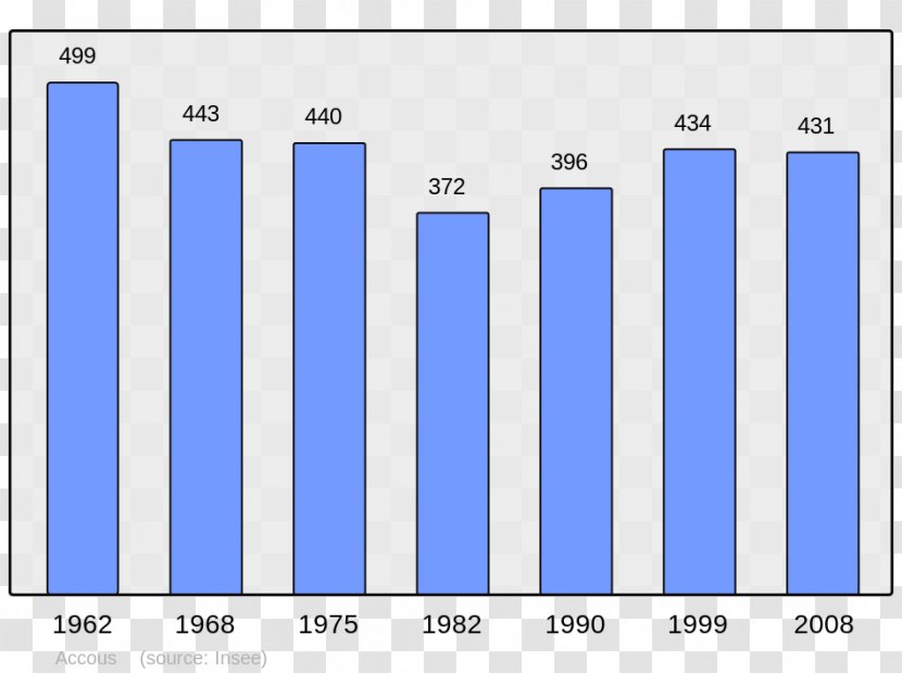 Abancourt Beaucaire Abrest Population Census - Statistical - Accous Transparent PNG