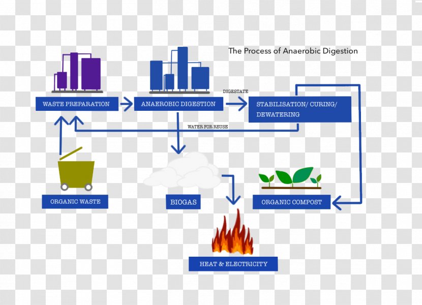 Anaerobic Digestion Waste Management Diagram - System Transparent PNG