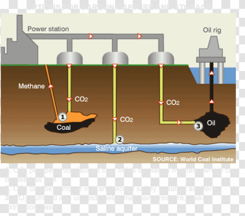 Carbon Capture And Storage Dioxide Sequestration Global Warming Essay - Offset - Technology Transparent PNG