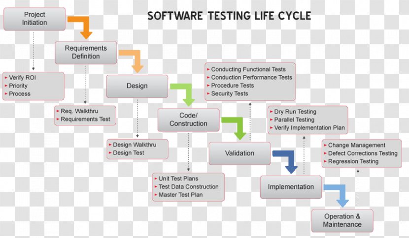 Software Testing Functional Regression Computer Release Life Cycle Transparent PNG