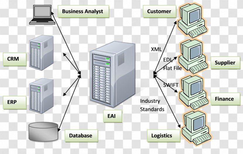 Enterprise Application Integration Service-oriented Architecture Service Bus System Computer Software - Serviceoriented - Maintenance Transparent PNG