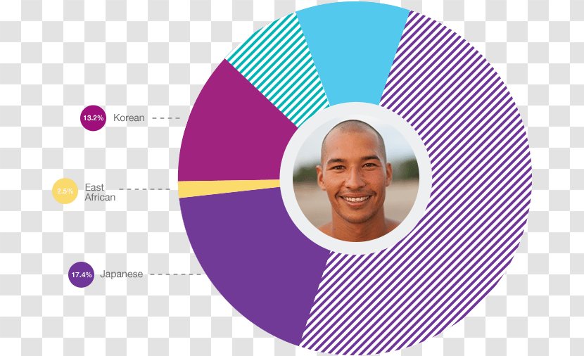 Genealogical DNA Test Genetic Testing 23andMe Genetics - Ancestrycom Inc - Genealogy Transparent PNG