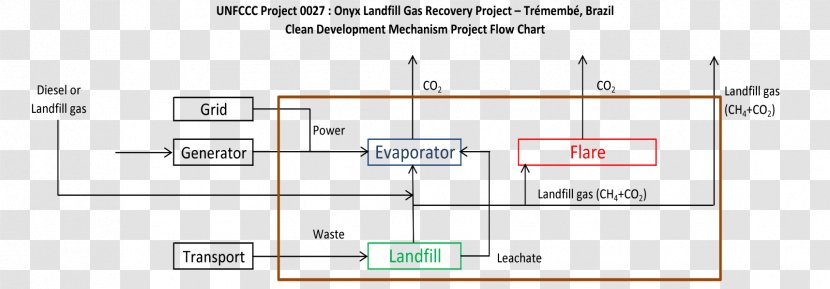 Diagram Clean Development Mechanism Landfill Gas Workflow Flowchart - Paper - Flow Chart Transparent PNG