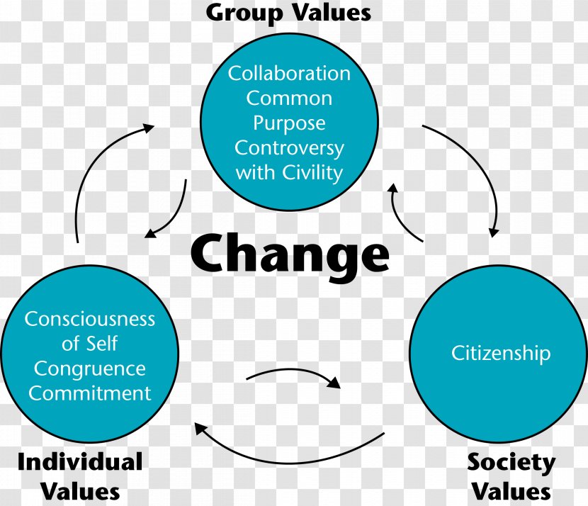 Social Change Leadership Society Management - Ethics Transparent PNG