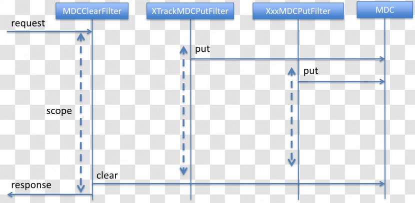 Sequence Diagram Log4j SLF4J Spring Framework - Rectangle Transparent PNG