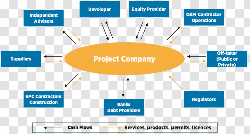 Engineering, Procurement And Construction Organization Project Architectural Engineering Business - Delivery Method Transparent PNG
