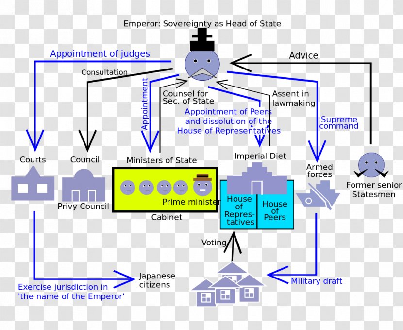 Empire Of Japan Meiji Restoration Period Emperor - Research - Politics Transparent PNG