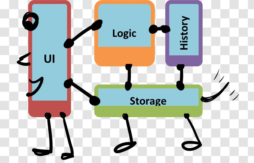 Software Engineering NUS School Of Computing Computer Technology - Principle - Waling Transparent PNG