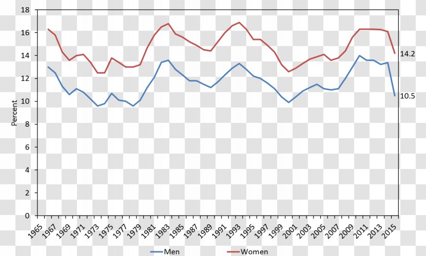 Rate Economy Economic Growth Poverty Percentage - Family Linear Fashion Figures Transparent PNG