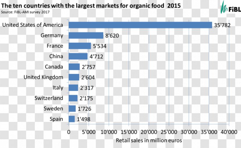 Organic Food Farming Agriculture Country - Brand - Infographic Transparent PNG