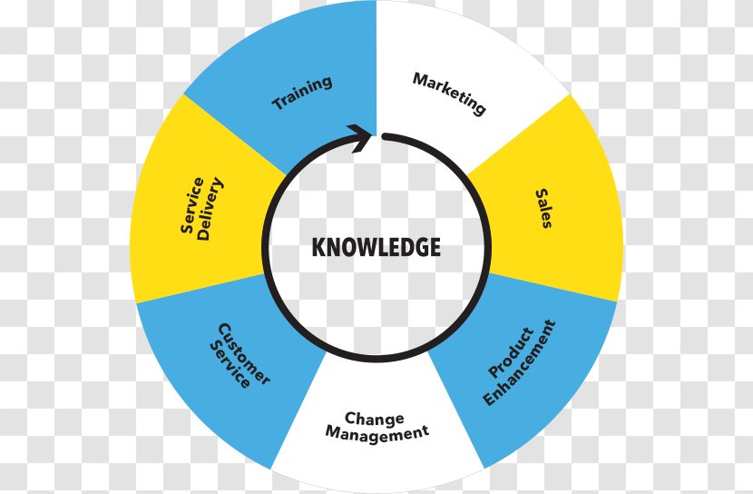 Knowledge Transfer Diagram Management Base - Discovery - Business Transparent PNG