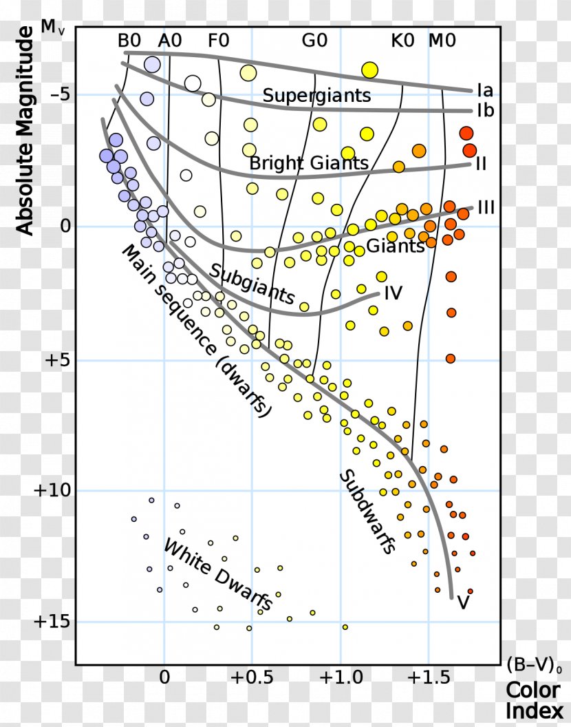 Hertzsprung–Russell Diagram Color Index Stellar Classification Luminosity - Star Transparent PNG