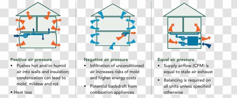 Furnace Air Filter Ventilation Heat Exchanger Indoor Quality - Recreation - Pressure Transparent PNG
