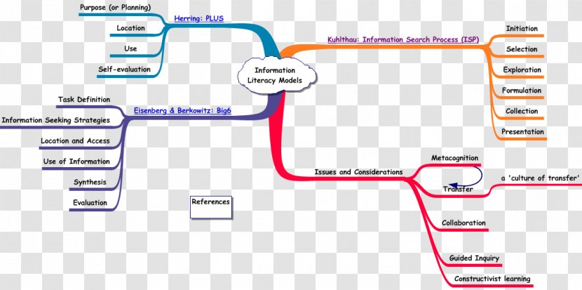 Information Literacy Concept Map And Media Transparent PNG