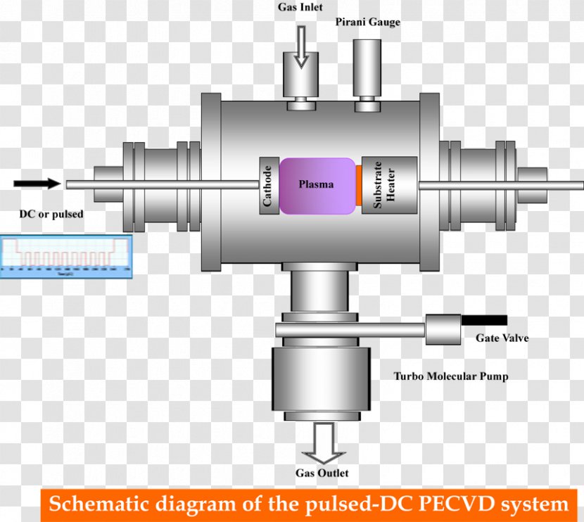 Technology Plasma-enhanced Chemical Vapor Deposition Direct Current Schematic Pulsed DC - Thin Film Transparent PNG