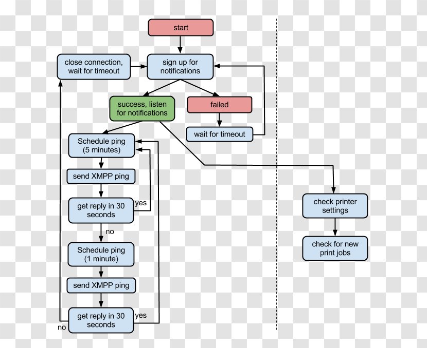 Diagram Printer Google Cloud Print Developers Computing - Area Transparent PNG