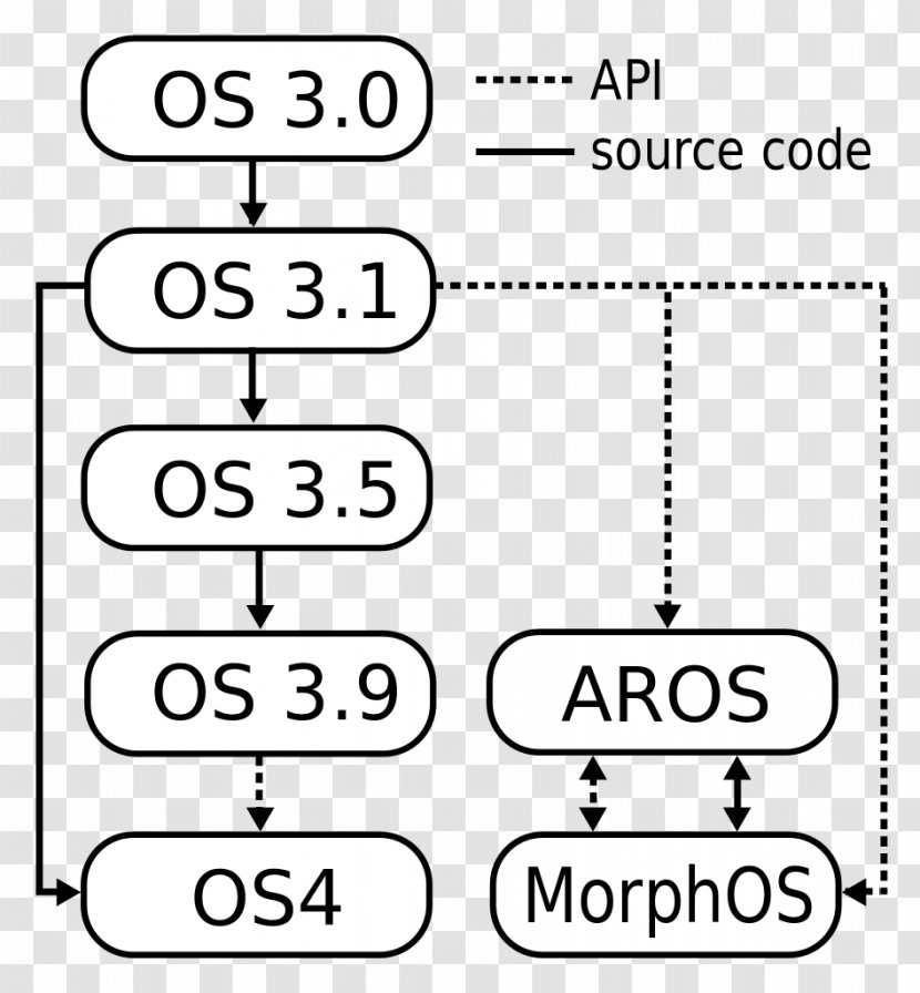 AmigaOS 4 Workbench AROS Research Operating System - Paper Product - Amigaos Transparent PNG