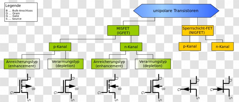 Field-effect Transistor Bipolar Junction MOSFET JFET - Mosfet Transparent PNG