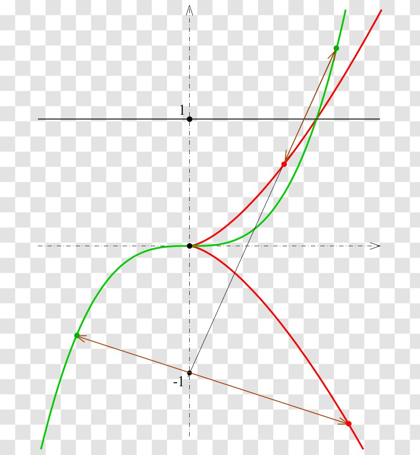 Semicubical Parabola Algebraic Curve Circle - Area Transparent PNG