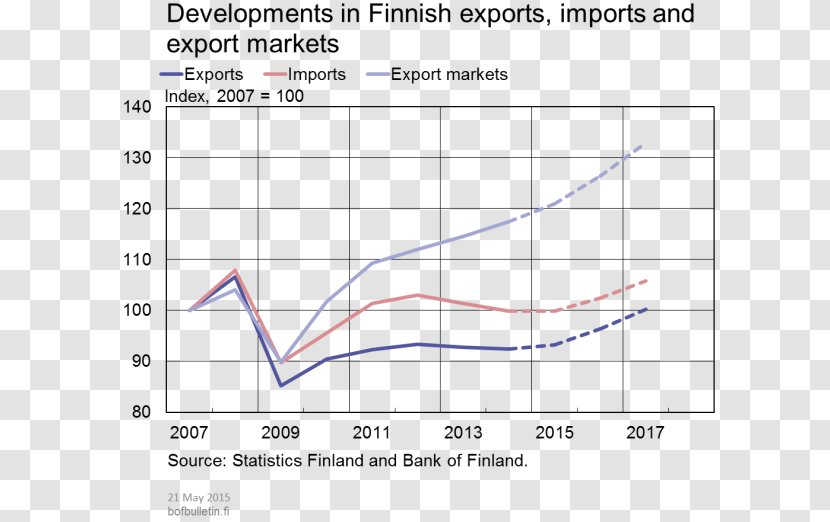 Finland Export Economy Import International Trade - Number - Swedishspeaking Population Of Transparent PNG