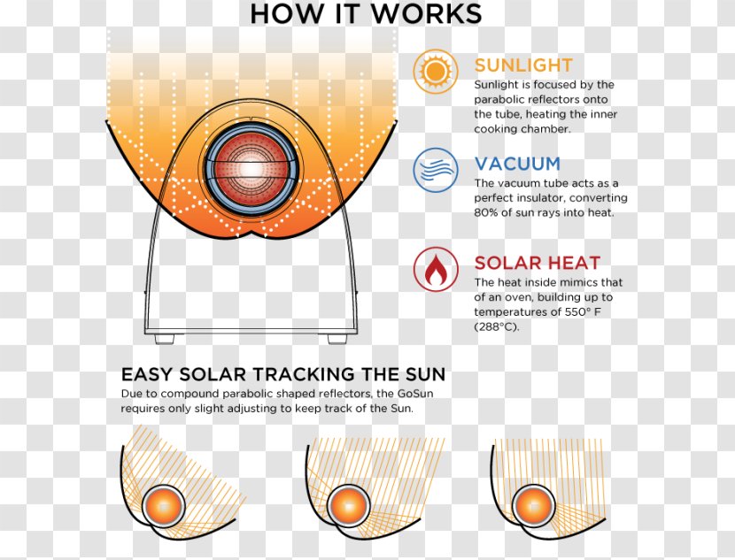 Solar Cooker Cooking Ranges Sunlight Energy - Development - Wonderful Night Transparent PNG