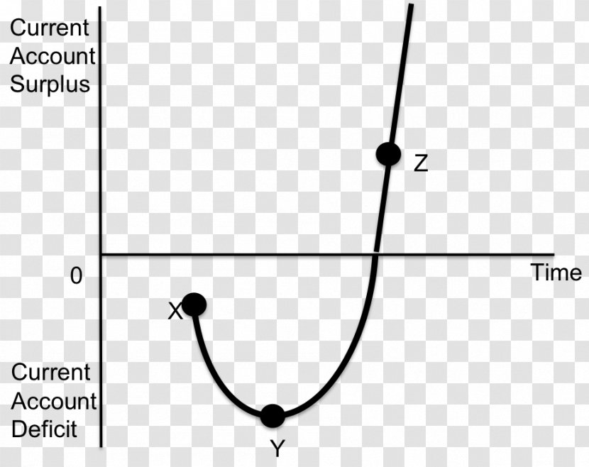 Current Account Economics Government Budget Balance J Curve Diagram - Exchange Rate - Currency Transparent PNG