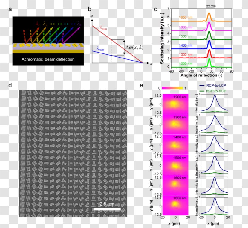 Electromagnetic Metasurface Achromatic Lens Plasmon Optics Wavelength - Surface Resonance - Visible Spectrum Transparent PNG