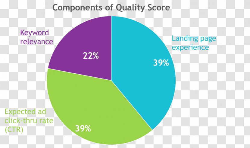 Quality Score Online Advertising Landing Page Content Marketing - Organization Transparent PNG