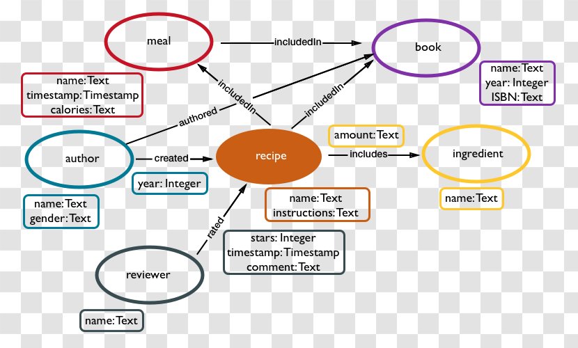 Graph Database Theory DataStax - Property Element Transparent PNG