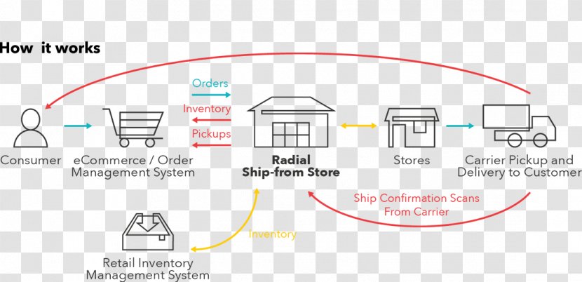 Order Fulfillment Retail Ship Inventory Sales - Organization Transparent PNG