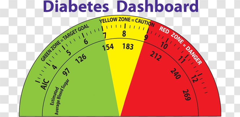 Blood Sugar Diabetes Mellitus Glucose - Brand - Certified Educator Transparent PNG