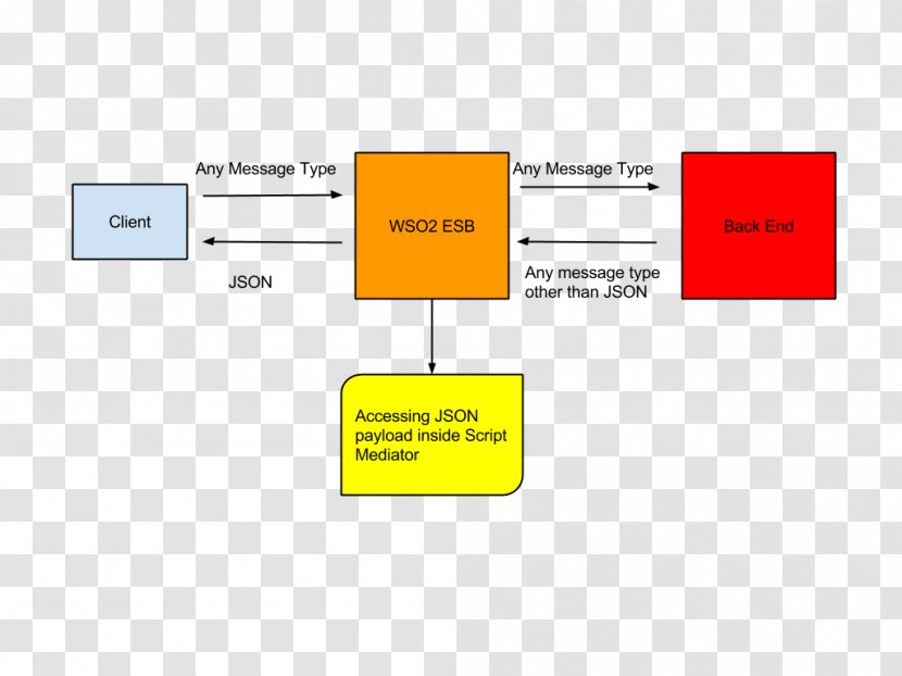 Organization Use Case Sequence Diagram JSON - Customer Service - Convert Transparent PNG