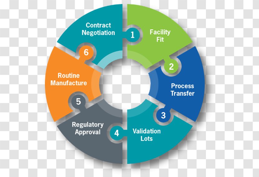 manufacture cycle