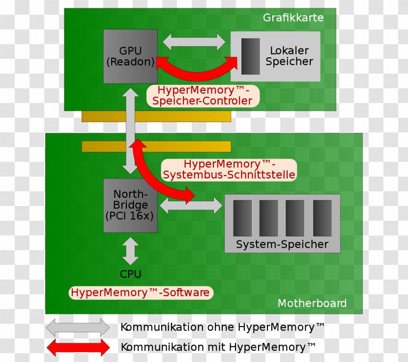 Graphics Cards & Video Adapters HyperMemory ATI Technologies Advanced Micro Devices TurboCache - Area - Diagram Transparent PNG