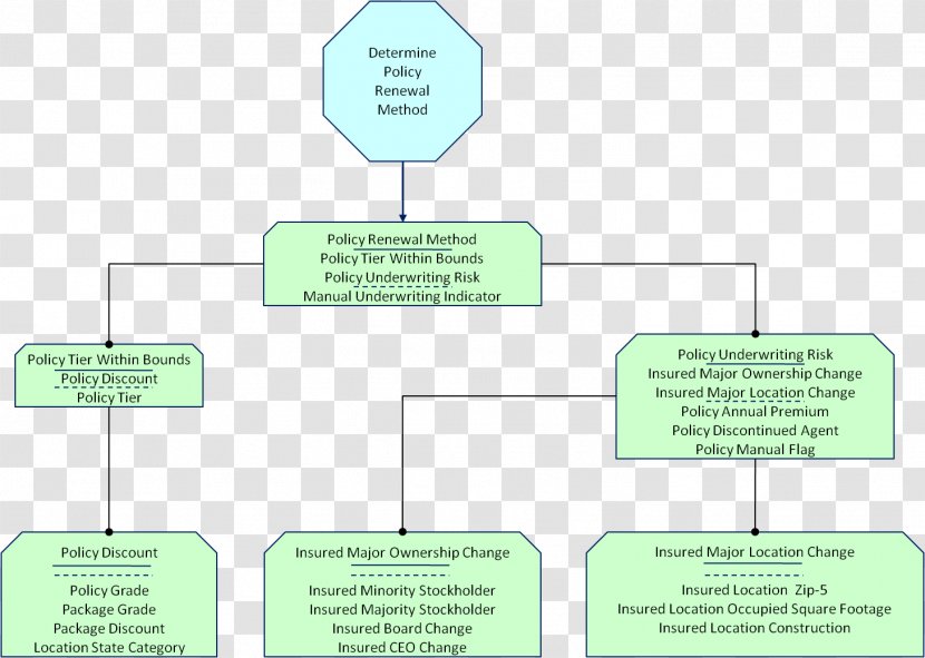 Decision Model Organization Decision-making Information Diagram - Tree - Flowchart Transparent PNG