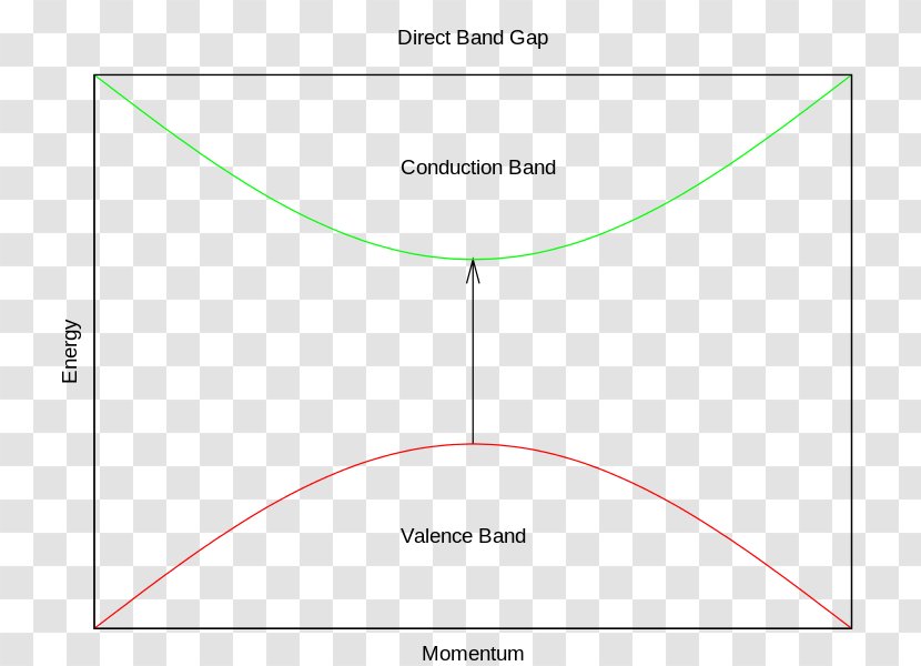 Band Gap Valence And Conduction Bands Semiconductor Energy Electronic Structure Transparent PNG