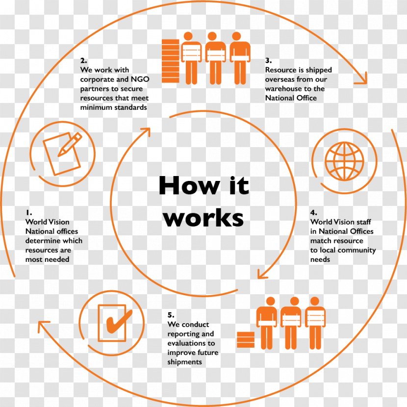 World Vision Australia Donation Organization International - Diagram - Ngos Transparent PNG