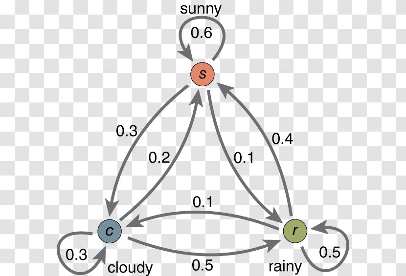 Markov Chain Hidden Model Property Stochastic Process - Frame - Sum Transparent PNG