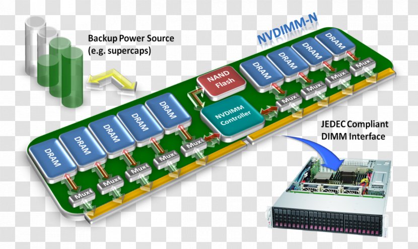 Hewlett-Packard NVDIMM Computer Servers Non-volatile Memory - Personal Hardware - Hewlett-packard Transparent PNG
