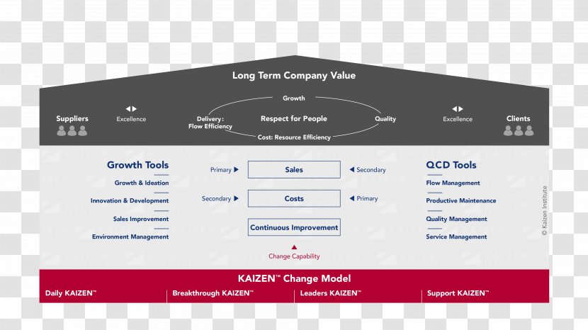 Kaizen Continual Improvement Process Change Management Business Quality Transparent PNG